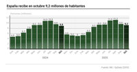España rozó los 85,7 millones de visitantes internacionales hasta octubre, un 3,5% más, récord histórico