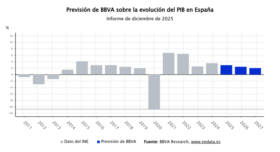 Previsiones de BBVA sobre la economía española