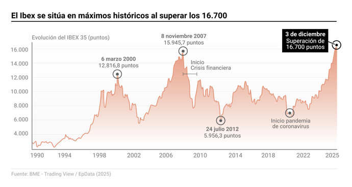Evolución del Ibex 35 