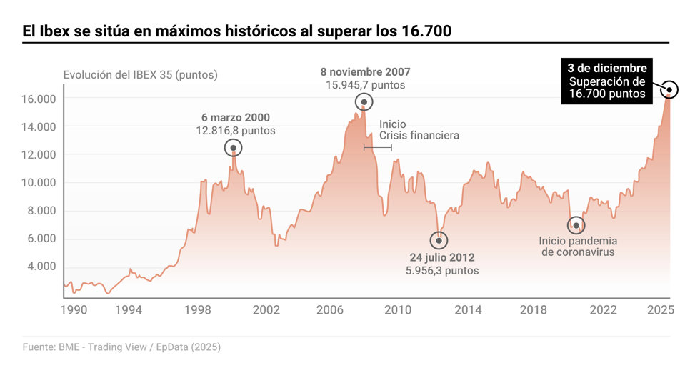 Evolución del Ibex 35 