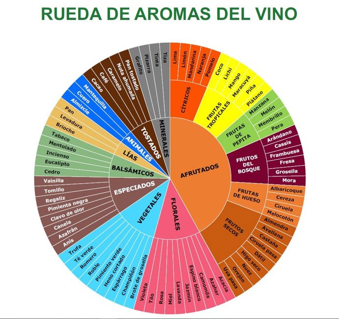 'Rueda De Aromas Del Vino' Publicada Por El Centro Ifapa De Cabra.