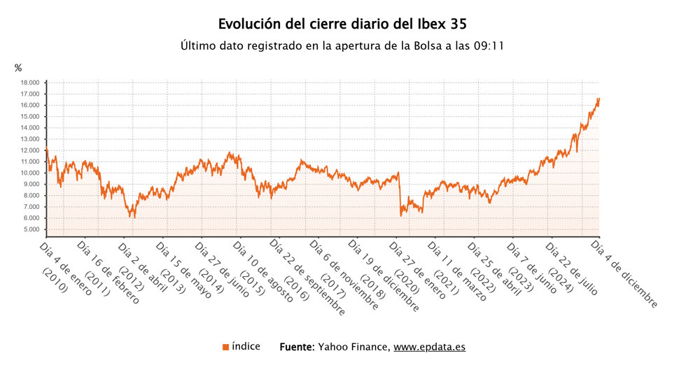 Evolución del Ibex 35 