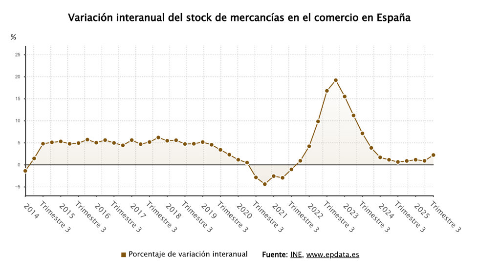 Variación interanual del stock de mercancías en el comercio en España