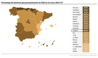 Porcentaje de alumnos que promocionaron en ESO en el curso 2023-24