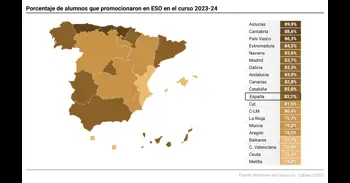 Diferencias de hasta 13 puntos en los que titulan en ESO según la CC.AA.: 90% en Asturias frente al 77% en C.Valenciana