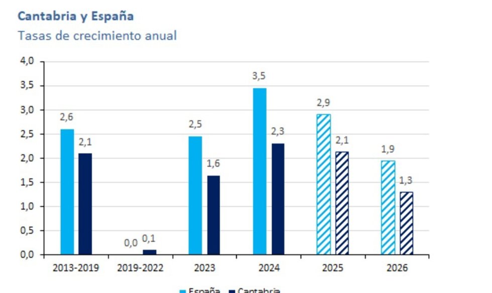 Diagrama de barra con las previsiones de crecimiento de Cantabria y España para 2025 y 2026