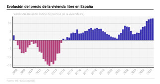 Construcción y vivienda