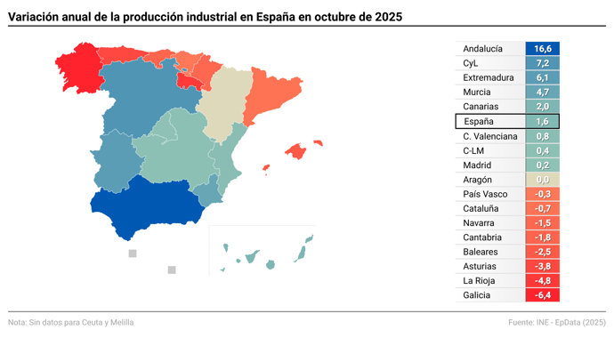 Variación anual de la producción industrial