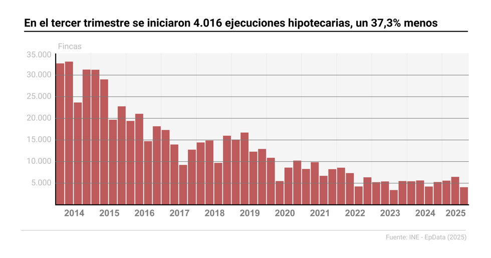 Evolución de las ejecuciones hipotecarias
