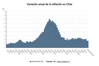 Evolución de la inflación de Chile