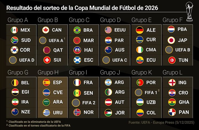 Sorteo grupos Mundial 2026 fútbol