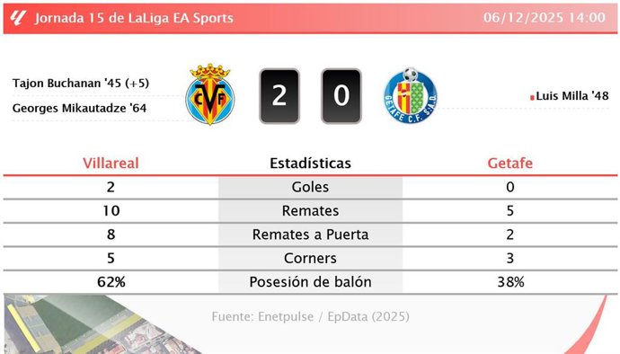 Villareal 2 - 0 Getafe: resumen y estadísticas del partido de la jornada 15 de LaLiga EA Sports