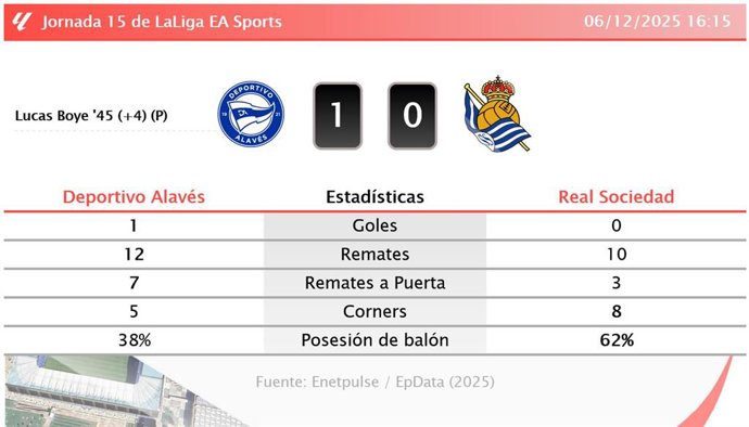Deportivo Alavés 1 - 0 Real Sociedad: resumen y estadísticas del partido de la jornada 15 de LaLiga EA Sports