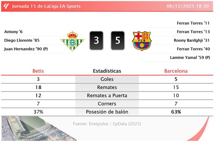 Betis 3 - 5 Barcelona: resumen y estadísticas del partido de la jornada 15 de LaLiga EA Sports