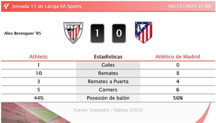 Athletic 1 - 0 Atlético de Madrid: resumen y estadísticas del partido de la jornada 15 de LaLiga EA Sports