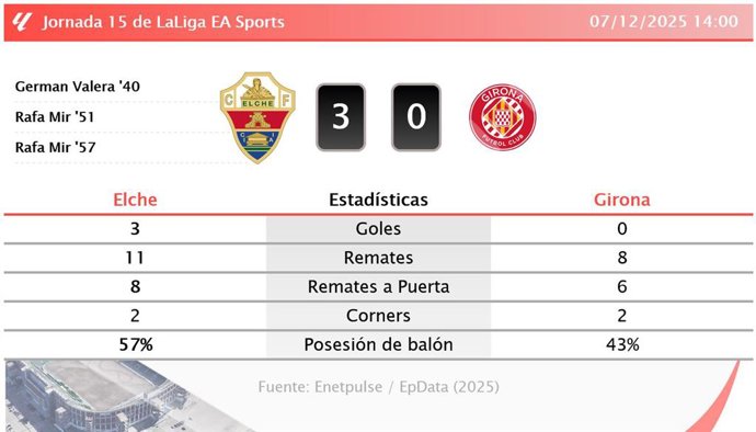 Elche 3 - 0 Girona: resumen y estadísticas del partido de la jornada 15 de LaLiga EA Sports