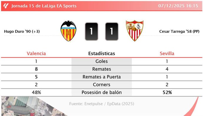 Valencia 1 - 1 Sevilla: resumen y estadísticas del partido de la jornada 15 de LaLiga EA Sports