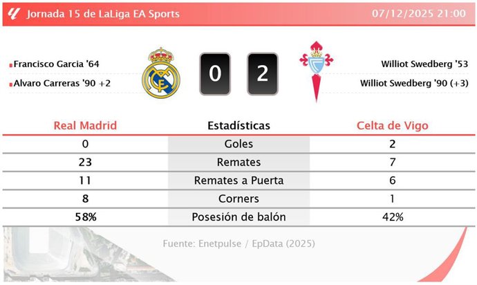Real Madrid 0 - 2 Celta de Vigo: resumen y estadísticas del partido de la jornada 15 de LaLiga EA Sports