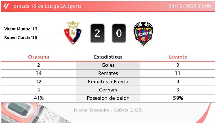 Osasuna 2 - 0 Levante: resumen y estadísticas del partido de la jornada 15 de LaLiga EA Sports