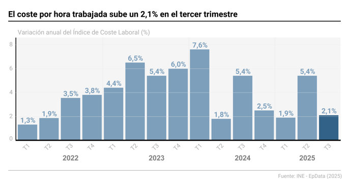 El coste laboral por trabajador