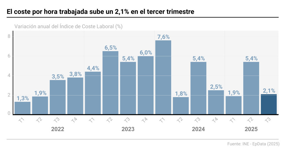 El coste laboral por trabajador