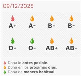 Gráfico difundido por @donasangreCYL sobre la situación de las reservas de sangre a 9 de diciembre
