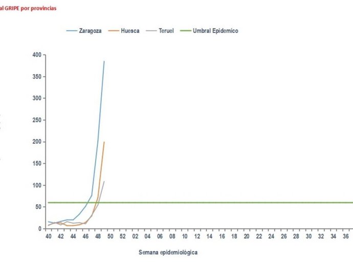 Incidencia de gripe por provincias, en Aragón, en la semana del 1 al 7 de diciembre de 2025.
