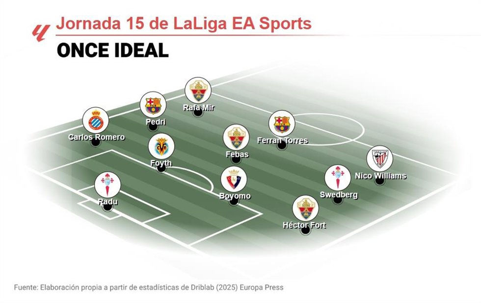 Once ideal de EP Deportes de la jornada 15 de LaLiga EA Sports.