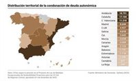 Condonación de la deuda: estas son las comunidades autónomas más beneficiadas