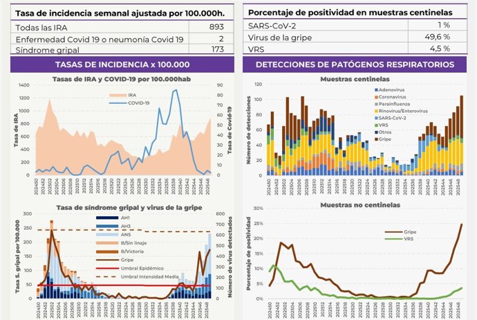 Datos del informe Vigira de la pasada semana.