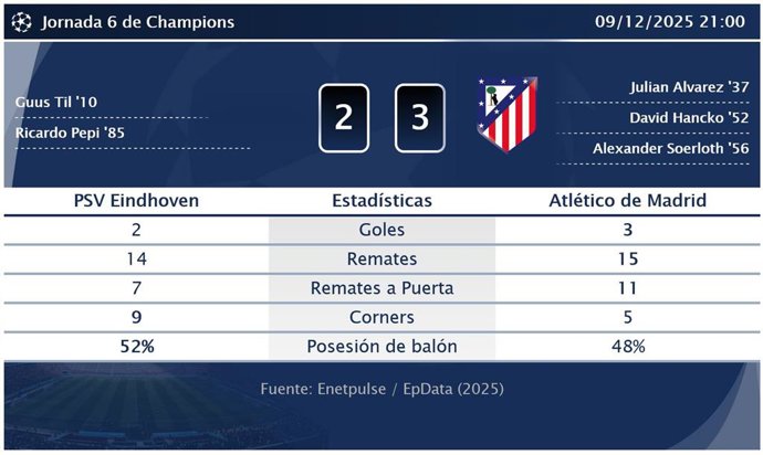 PSV Eindhoven 2 - 3 Atlético de Madrid: resumen y estadísticas del partido de la jornada 6 de Champions