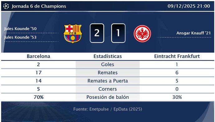 Barcelona 2 - 1 Eintracht Frankfurt: resumen y estadísticas del partido de la jornada 6 de Champions