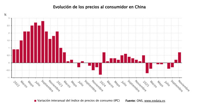 Evolución de la inflación de China
