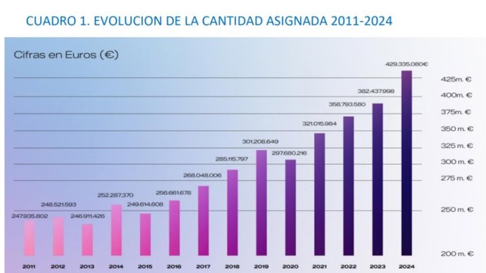 Evolución de la cantidad asignada a la Iglesia Católica desde 2011.