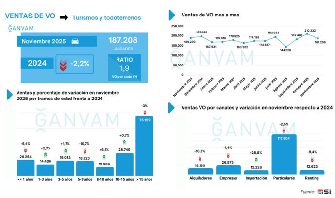 Las ventas de turismos de ocasión bajan un 2,2% en noviembre, hasta 187.208 unidades