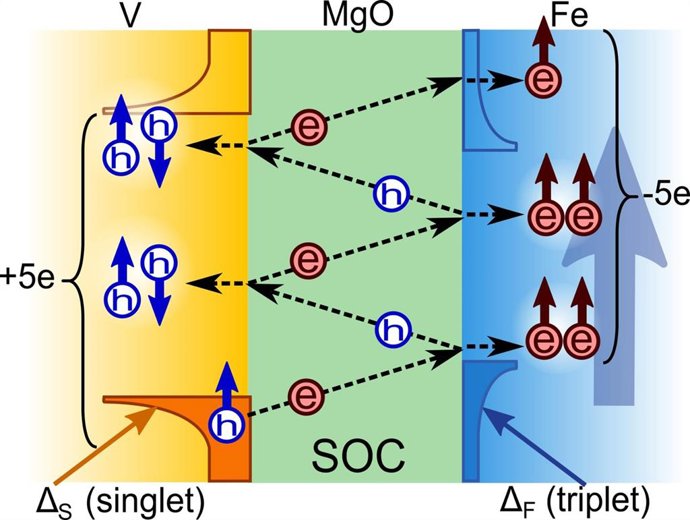 Un ruido cuántico gigante que revela superconductividad oculta en materiales magnéticos