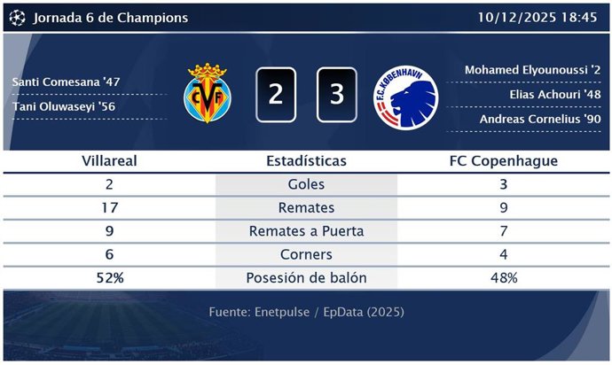 Villareal 2 - 3 FC Copenhague: resumen y estadísticas del partido de la jornada 6 de Champions