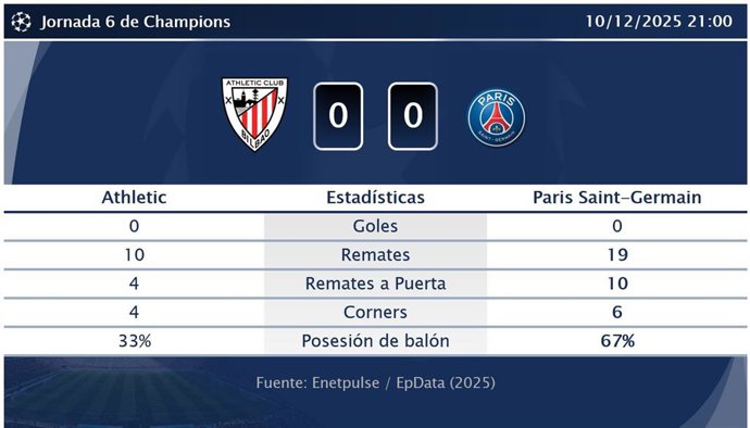 Athletic 0 - 0 Paris Saint-Germain: resumen y estadísticas del partido de la jornada 6 de Champions