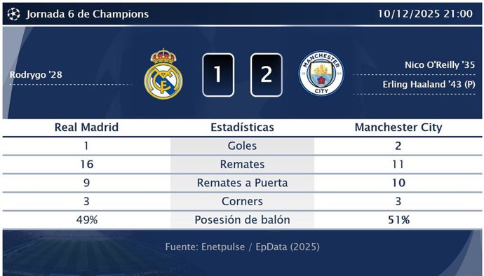 Real Madrid 1 - 2 Manchester City: resumen y estadísticas del partido de la jornada 6 de Champions