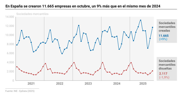 La creación de empresas en España