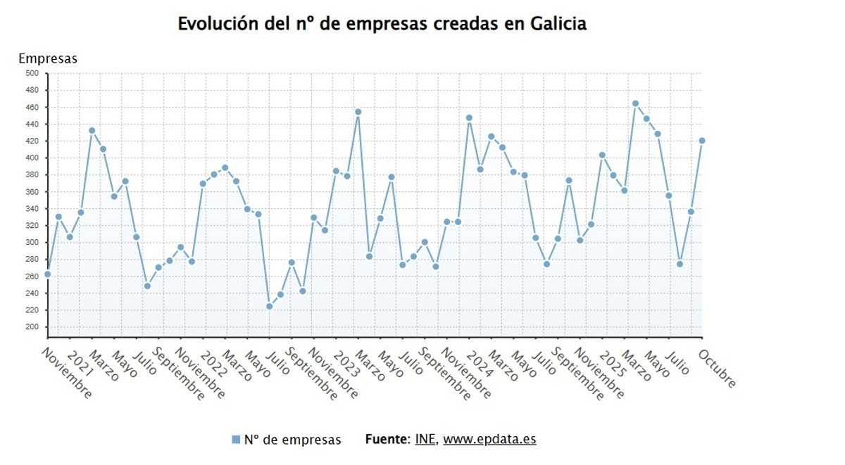 La creación de empresas crece un 12,6% en octubre en Galicia, por encima de la media