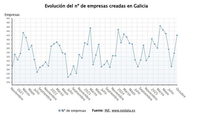 Creación de empresas en Galicia en octubre