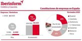 Foto: La constitución de empresas crece un 11% en noviembre, según Iberinform