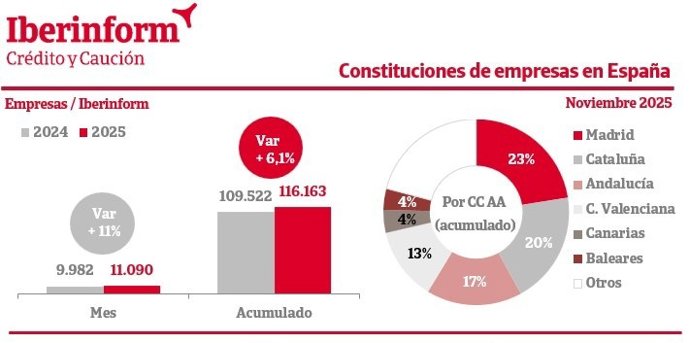 Constituciones de empresas en España en noviembre.