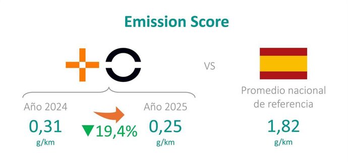 La flota de vehículos de MasOrange disminuye sus emisiones casi un 20% en el último año.