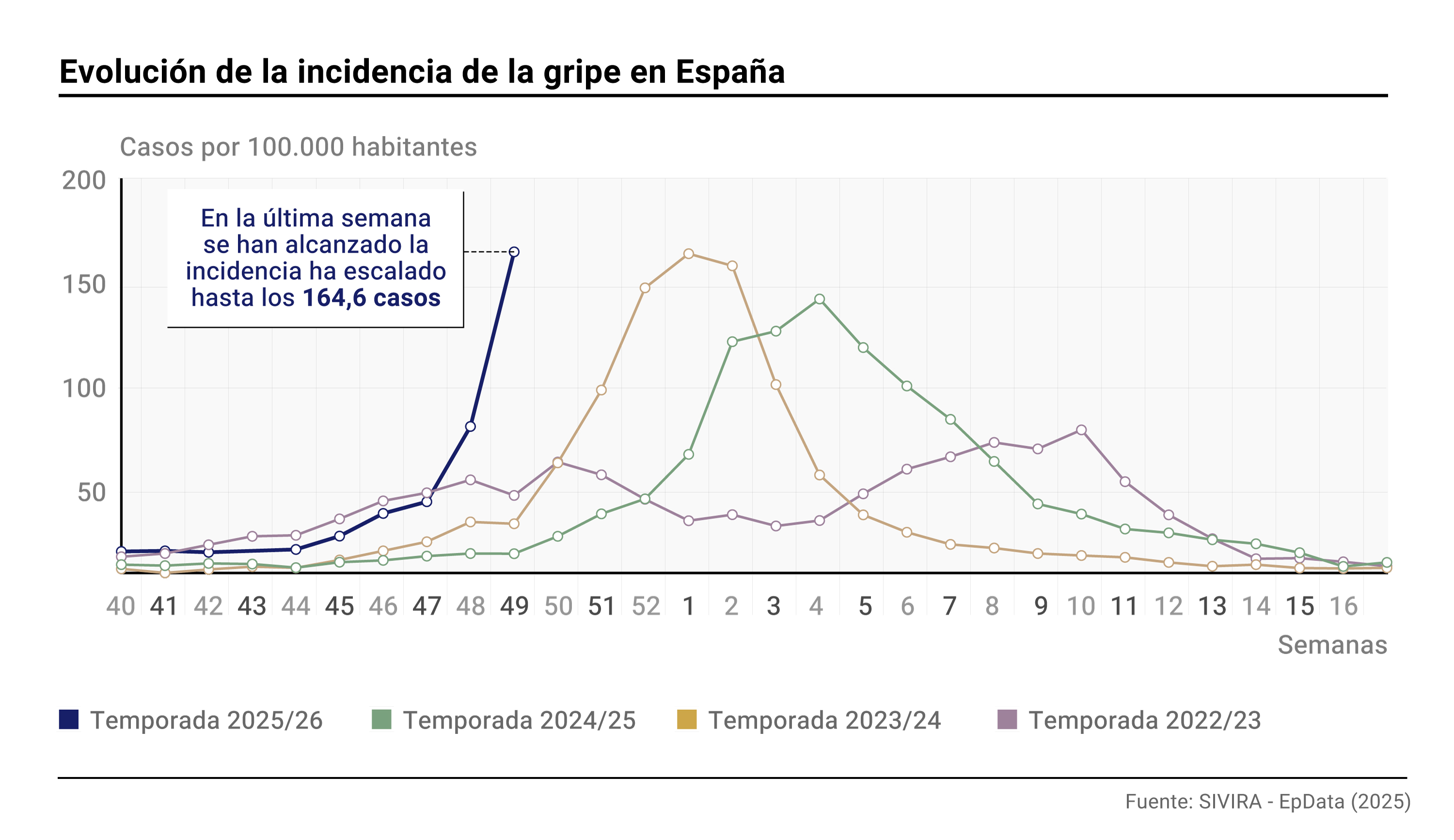 Incidencia de la gripe