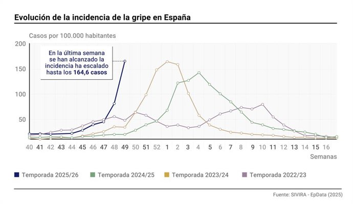 Incidencia de la gripe