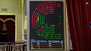 El Congreso rechaza de nuevo la senda de déficit y las CCAA contarán con menos m