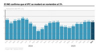 El INE confirma que el IPC se moderó en noviembre al 3% pese a subir los precios de los alimentos