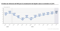 El índice de referencia del INE para la actualización del alquiler sube en noviembre al 2,29%